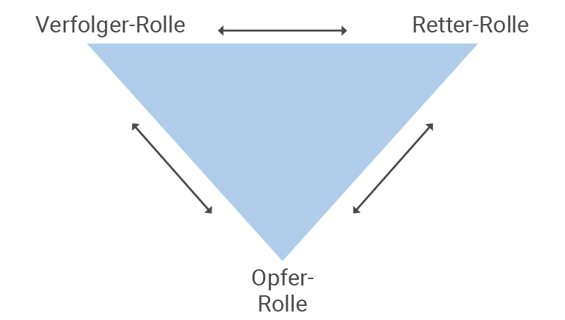 Drama-Dreieck Transaktionsanalyse