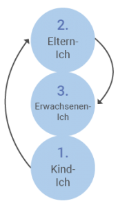 Transaktionsanalyse (TA) - Definitionen, Beispiele Und Mehr