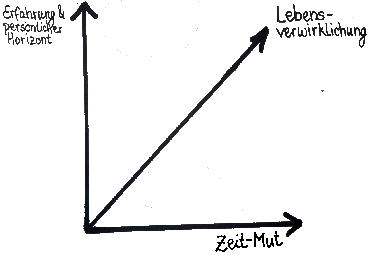 DiagrammLebensverwirklichung